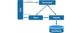 MVC Architecture