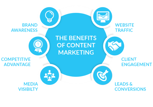 Content Marketing FAQ's