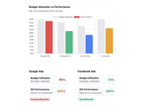 Budget & Bid Optimization