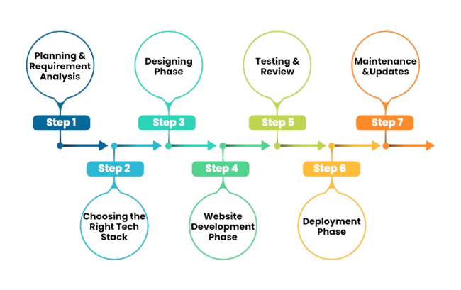 Website Development Main